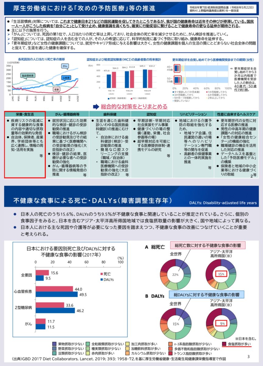 somebodyssin's tweet photo. 日本人のための食事ガイド（仮称）ワーキンググループ
https://t.co/nfGHmn929u
第1回の資料
"我が国の健康寿命は近年その伸びが停滞している。国民一人一人が（「生活習慣病」を）…「自分ごと」として受け止め、健康意識を高くもち、確実に行動変容に繋げることで健康寿命の更なる延伸が期待される" https://t.co/Xw0ffmG5BK