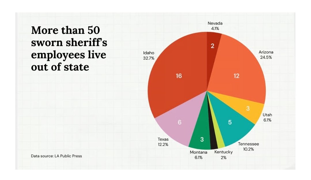 ahouse4all's tweet photo. More than 50 LA Sheriff officers live out of the state - the majority in Utah, Arizona, and Texas.

https://t.co/yHcsT2IEOJ https://t.co/y3kCEQ4tCN