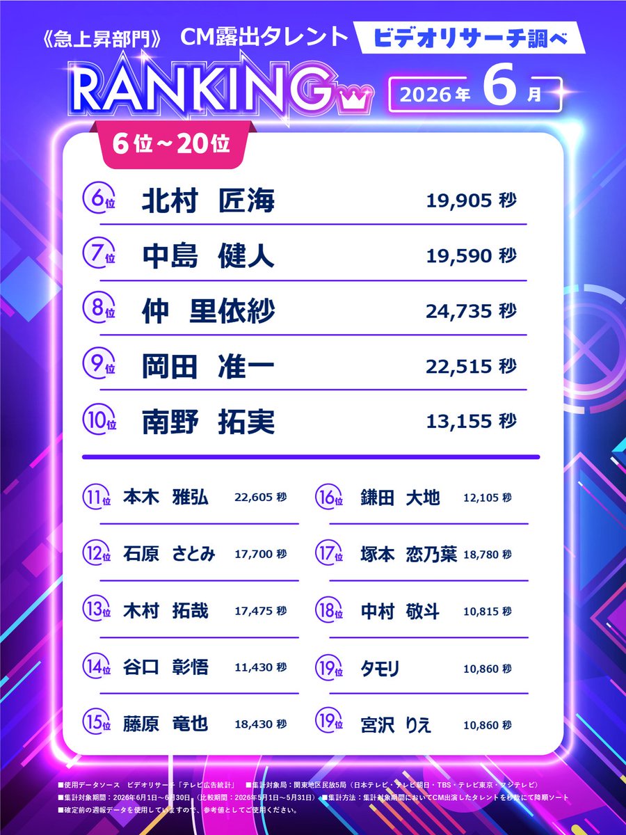 researchboy_vr's tweet photo. ／
2026年6月 CM露出タレントランキング
【急上昇部門】発表📢
＼
6位～20位はこちら📺🔥

▼詳細はこちらをチェック🔍
https://t.co/8X89m7nb8w

#北村匠海 #中村敬斗 https://t.co/YfSvmM7beh