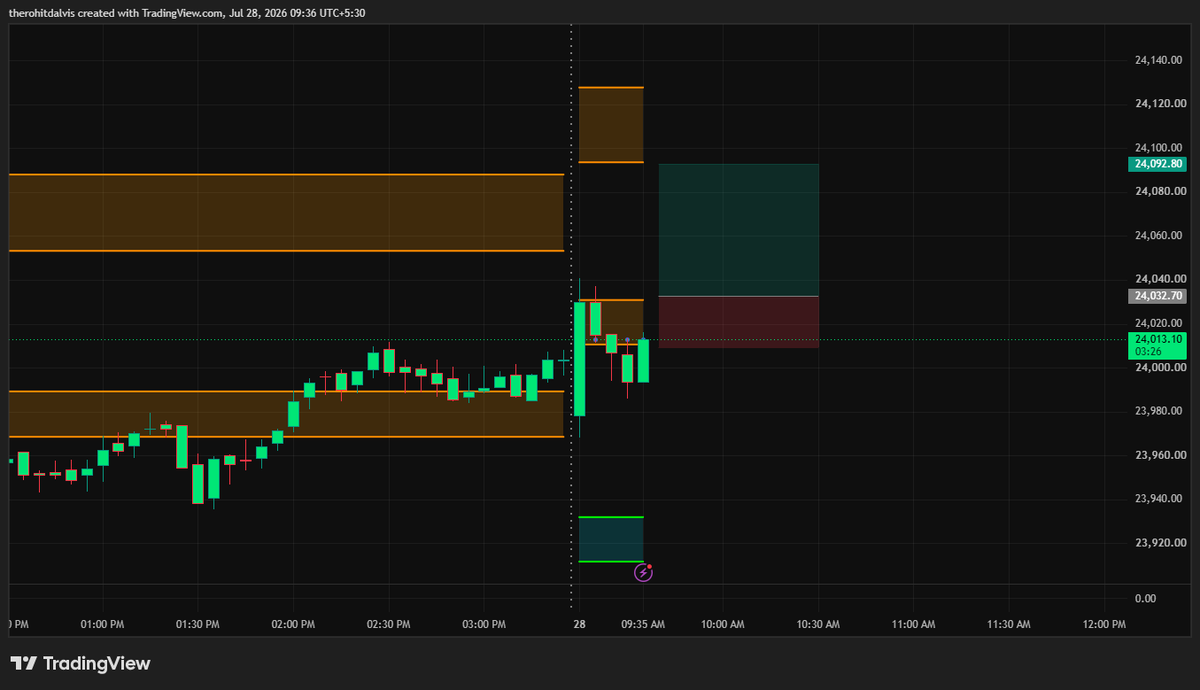 trendsniperohit's tweet photo. Waited for confirmation.
Executed with discipline.
Managed risk.
Booked the move. ✅
No FOMO. No revenge trading. Just following the system. 📈
Consistency beats excitement every single time.
#NIFTY50 #Nifty #PriceAction #OptionsTrading #Intraday #Trader #TradingView https://t.co/qnjBSnPQ3l