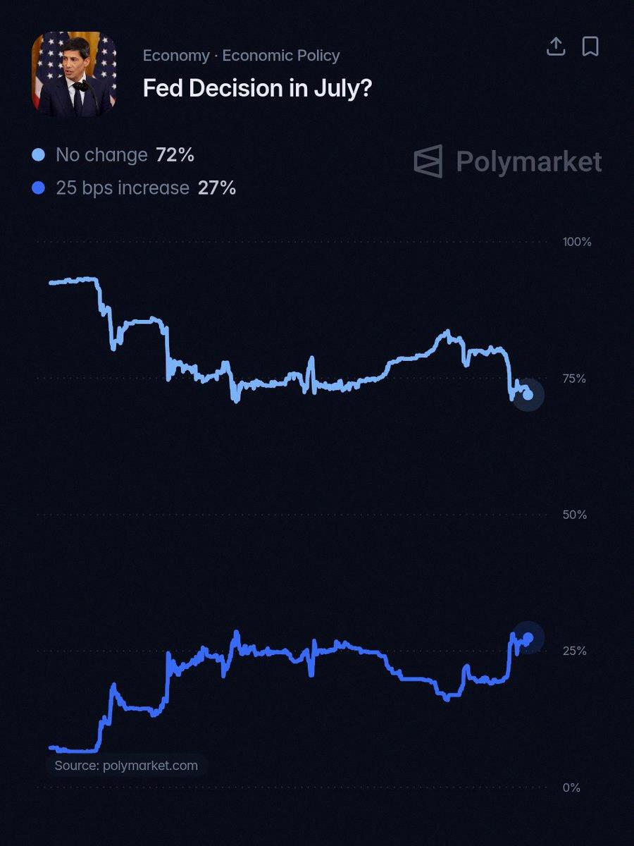 commlend's tweet photo. Polymarket says there's a 72% chance the Fed won't change rates at this Wednesday's meeting. https://t.co/QMifXiWH8n