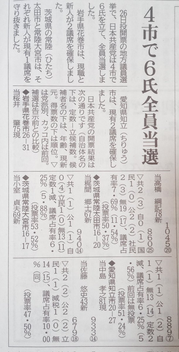 FeFOa7a3r7FNnkh's tweet photo. 一昨日投開票が行われた地方議会議員選挙で、日本共産党の６名の候補者全員が当選しました！
#日本共産党
#共産党全員当選
#日本共産党が希望
#地方議会議員選挙
#花巻市議選
#桜井はじめ
#高橋こうき 
#常陸太田市議選
#梶間さとし
#常陸大宮市議選
#小室さだお
#知立市議選
#中島たかし
#佐藤ゆうし https://t.co/1pyV5LAEdJ