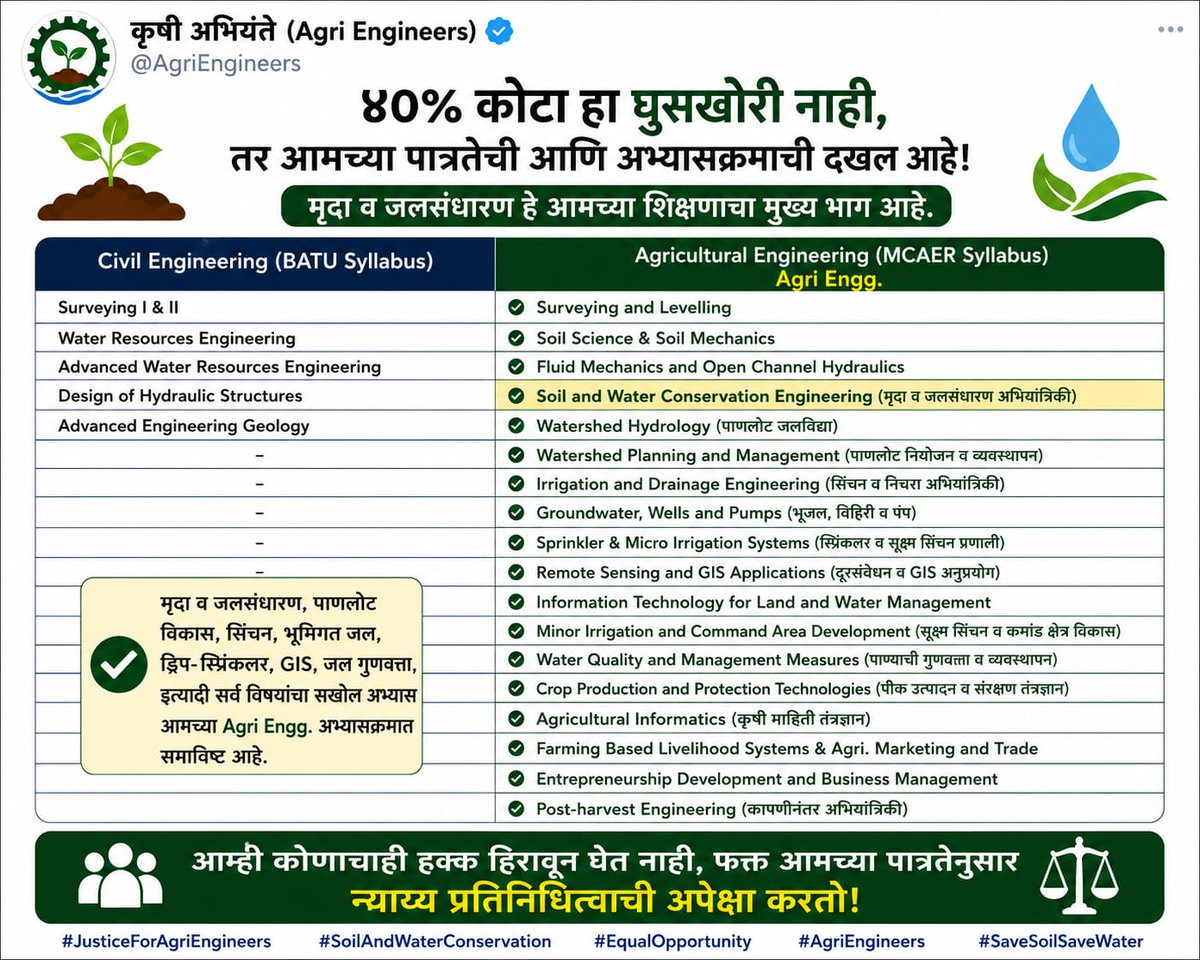 AgroneersRights's tweet photo. अभ्यासक्रम स्वतःच बोलतो.
कृषी अभियांत्रिकीमध्ये मृदा व जलसंधारण, Hydrology, Irrigation GIS, Groundwater यांसारख्या विषयांचा अभ्यास केला जातो. त्यामुळे ४०% प्रतिनिधित्व ही घुसखोरी नसून पात्रतेची दखल आहे. विभागाच्या गरजांवर व्हावा, गैरसमजांवर नाही.
@CMOMaharashtra 
@SanjayDRathods https://t.co/OXcSJtB2nQ
