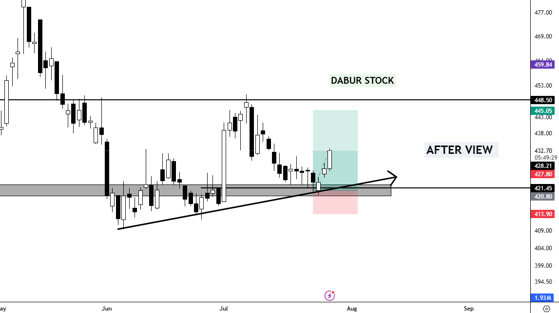 Bajajtraderss's tweet photo. #DABUR STOCK TARGET -433 TOUCH🤑🤑🤑

#NIFTY #STOCK #SBIN #MarketCap https://t.co/YPip2HNbYK