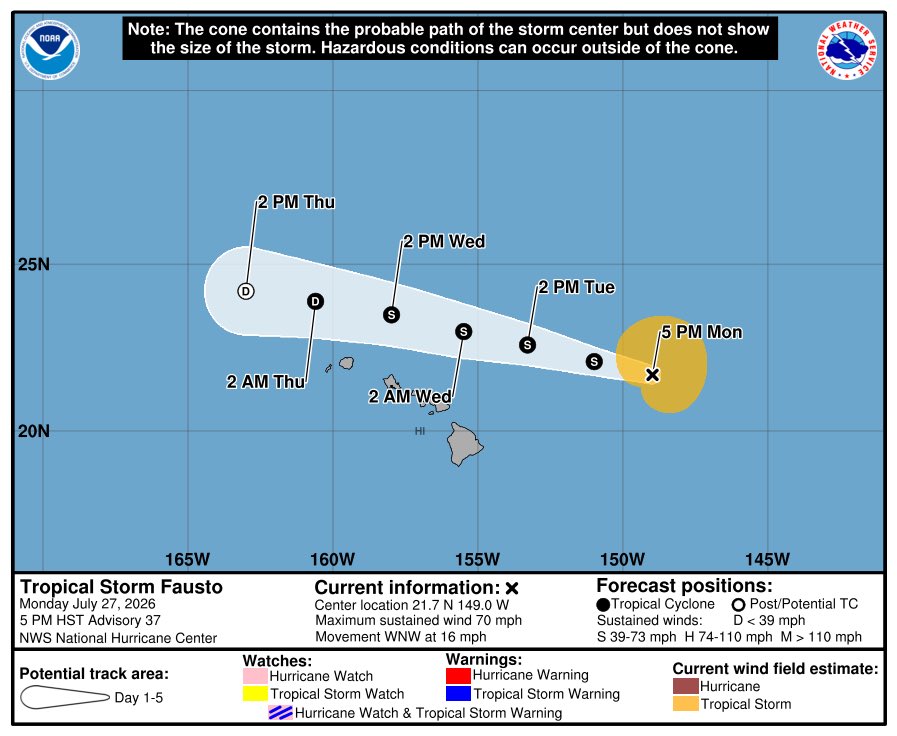 weathermandan10's tweet photo. As of the 5PM HST/11PM EDT advisory, #Fausto is now a Tropical Storm with maximum sustained winds of 70mph with wind gusts of 85mph and a minimum central pressure of 996mbars and it is moving west northwest at 16mph. It is also expected to continue to weaken #tropicalupdate #tropicswx #wxtwitter #severewx #wind #rainfall #BREAKING #tropicalstorm
