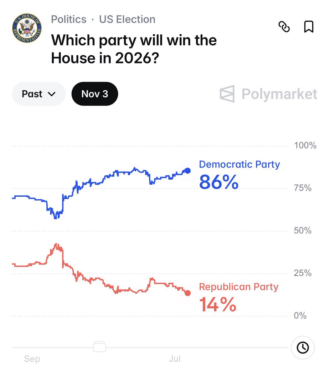 SpencerHakimian's tweet photo. JUST IN: Republicans set to lose the midterms after Trump lost the Iran War. https://t.co/ivzkR7KeX1