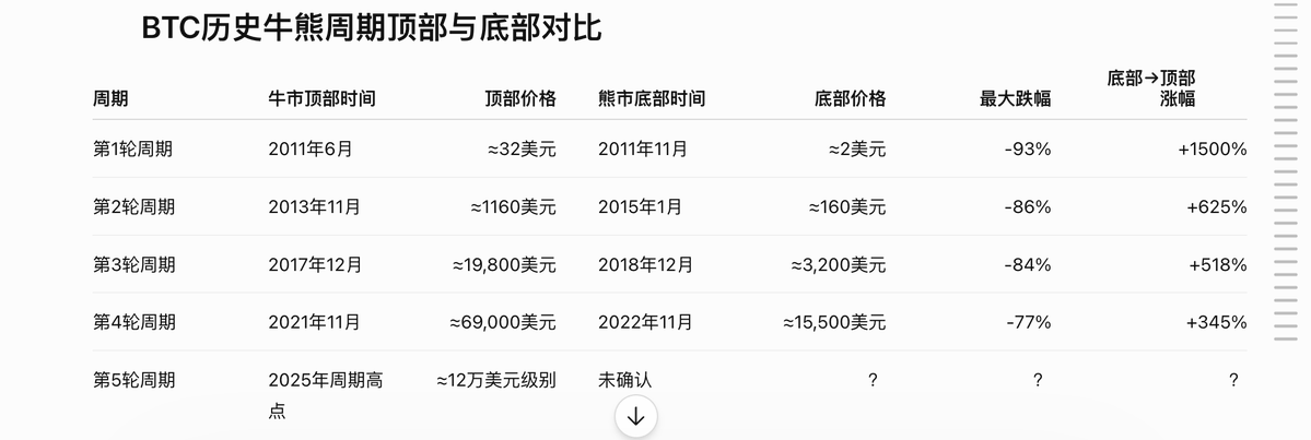 BTC521's tweet photo. 我在等低 你在等低 有的人说底部已经到了，所以什么是底？真正的底部，为什么总让人感觉“不像底部”？

多数人想象中的底部，是一根巨量长针，所有人绝望割肉，然后行情立刻反转。可我经历过几轮才发现，暴跌只负责制造便宜，真正的底部往往诞生在暴跌之后那段最无聊的时间里。

价格不再创新低，市场却依然没有赚钱效应；利好没人相信，反弹没人追，曾经每天喊牛市的人也懒得更新。成交量越来越低，不是风险消失了，而是想卖的人已经卖得差不多，想买的人仍在等待确认。

底部的本质，不是价格足够低，而是筹码从急着离场的人手中，慢慢转移到不急着赚钱的人手中。这个过程很慢，也很折磨，所以大多数人能扛过暴跌，却扛不过随后几个月的沉默。

我以前总想买在最低点，后来发现这是一种虚荣。真正重要的不是抓住那根最低的针，而是在趋势尚未明朗时控制仓位，在结构逐步转强后还有资金继续参与。

底部从不会敲锣打鼓地通知你，它只会在没人关心的时候，悄悄完成换手。

记住：暴跌制造价格底，时间和换手才制造真正的市场底。 bitcoin:native