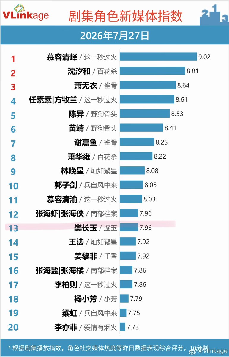 xojoyaw_'s tweet photo. ฝานฉางอวี้อันดับ13ขึ้นมาจากเมื่อวานที่17 ขึ้นสูงสุดในรอบ2เดือนเลยมั่ง มารอดูแฟนสาวจีเนียสกันใช่มั้ย เลยวนดูฉางอวี้กันก่อน https://t.co/gyNfEw0hAD