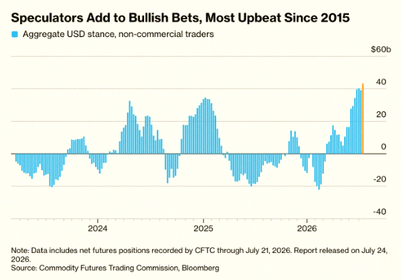 Satomi15_7's tweet photo. Traders are more confident in the US dollar than they've been in over 10 years 📈 💵 🤑 https://t.co/uNBuh6iKu8