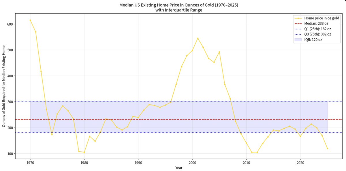RacingSisyphus's tweet photo. I'm always testing my assumptions.  Can someone tell me why houses appear to be so cheap when priced in gold? https://t.co/OrilHXVvU9