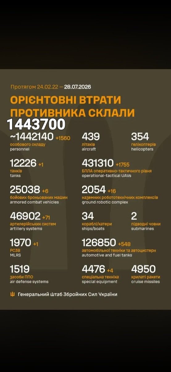 999conscience's tweet photo. 28th July new total for Russian losses in Ukraine 🇺🇦 https://t.co/OTDeIa6PO3