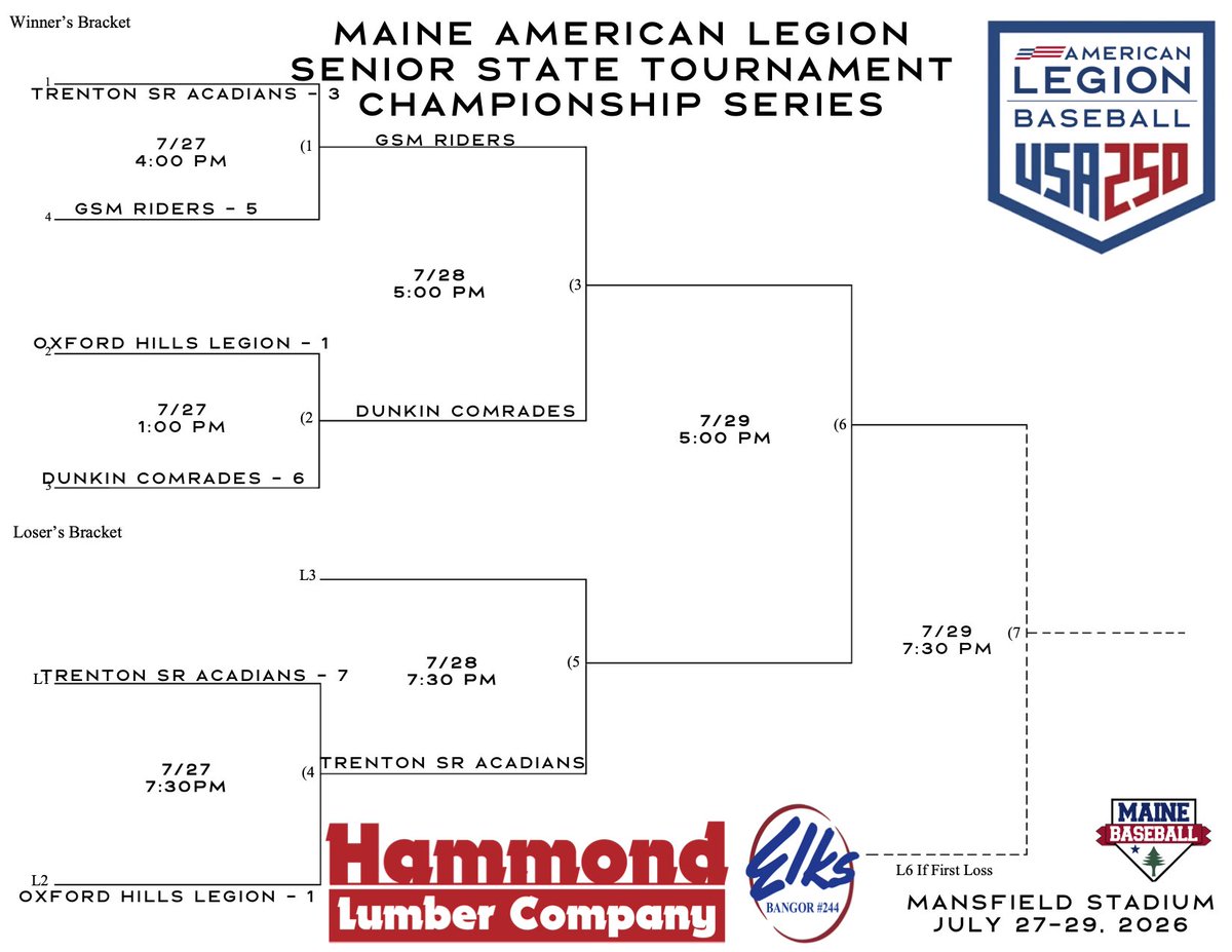 baseball_maine's tweet photo. 🔥⚾ DAY 1 COMPLETE!

GSM Riders and Dunkin Comrades stay unbeaten and advance to Tuesday’s Winner’s Bracket Final.

🏆 5 PM: GSM Riders vs. Dunkin Comrades
🚨 7:30 PM: Trenton Sr. Acadians vs. the loser’s bracket survivor

3 teams remain. 1 State Champion.

#MaineLegionBaseball https://t.co/JH9yT8goh0