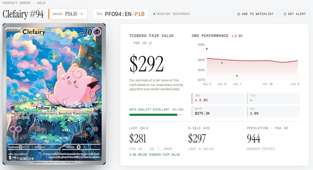 tcgberg's tweet photo. Beautiful card &amp; somewhat affordable at a fair value of $292.... https://t.co/ERQVRkU0Y4