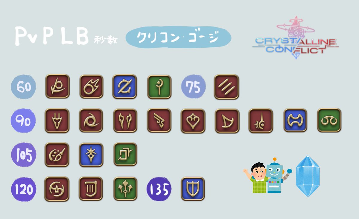mo_chi_chi111's tweet photo. PvP LB秒数(パッチ7.55)クリコン・ゴージ
・ナイトのLB蓄積時間120秒から135秒に変更 https://t.co/VAlO4Gv85H