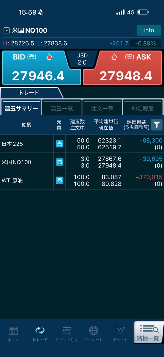 softdoraemon's tweet photo. 7/27成績：+508,459

昨日は株下落の損失を原油ショートでカバーしてトータルプラス。
阿鼻叫喚の半導体下落相場でプラスで終えれば上出来か🤔

今日はすでに損失25万ほど確定していて少しヤバめ。
大きく下がったところから、日経とナスを追っかけドテンショート。
これ往復ビンタくらったら辛いなぁ😓