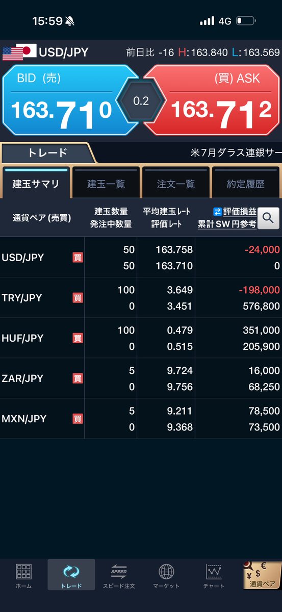 softdoraemon's tweet photo. 7/27成績：+508,459

昨日は株下落の損失を原油ショートでカバーしてトータルプラス。
阿鼻叫喚の半導体下落相場でプラスで終えれば上出来か🤔

今日はすでに損失25万ほど確定していて少しヤバめ。
大きく下がったところから、日経とナスを追っかけドテンショート。
これ往復ビンタくらったら辛いなぁ😓