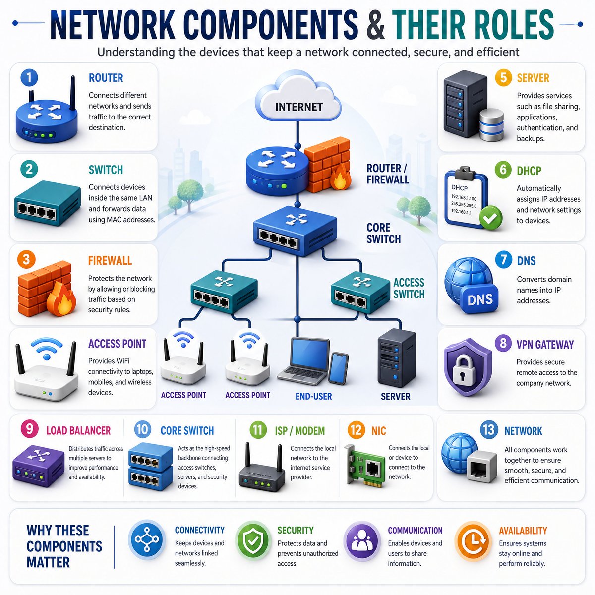 CiscoSwitchs's tweet photo. Ever wonder how all the pieces of your IT network fit together? 🌐🔌

From routers and core switches to firewalls and access points, every component plays a crucial role in keeping your data secure and moving fast. ⚡🛡️

Which component is the bottleneck in your current setup? 👇

#Networking #ITInfrastructure #NetworkEngineering #SysAdmin #TechTips #CyberSecurity
