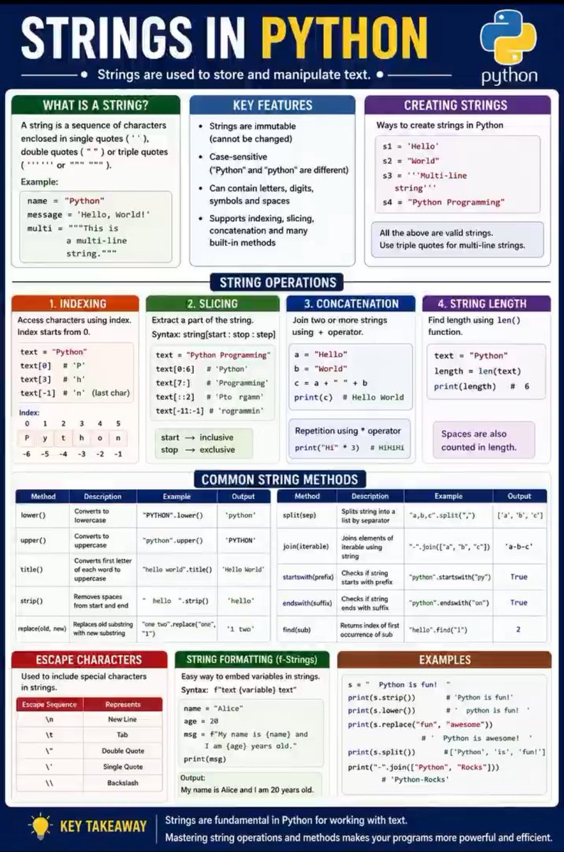 PythonCrafted's tweet photo. Strings are the backbone of text processing in Python.

Learn  string creation, indexing, slicing, concatenation, formatting, and  commonly used string methods in one easy-to-understand poster.

Save this post for your Python learning journey. https://t.co/dr7gj68oZR