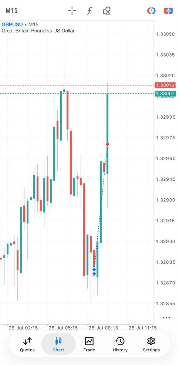 erti_trades's tweet photo. Trading with @fundingpips — +4% 📈

Just caught a quick long on Cable and banked +1.5%, bringing my total gain to +4%.

Trade confirmations:
✅ Rejection of the previous daily low
✅ Rejection from a local LTF demand zone
✅ Bullish confirmation on the 15-minute chart

One trade at a time. Let’s keep this momentum going. 💪

Use my code ERTICOLLA for 20% OFF all FundingPips evaluations.