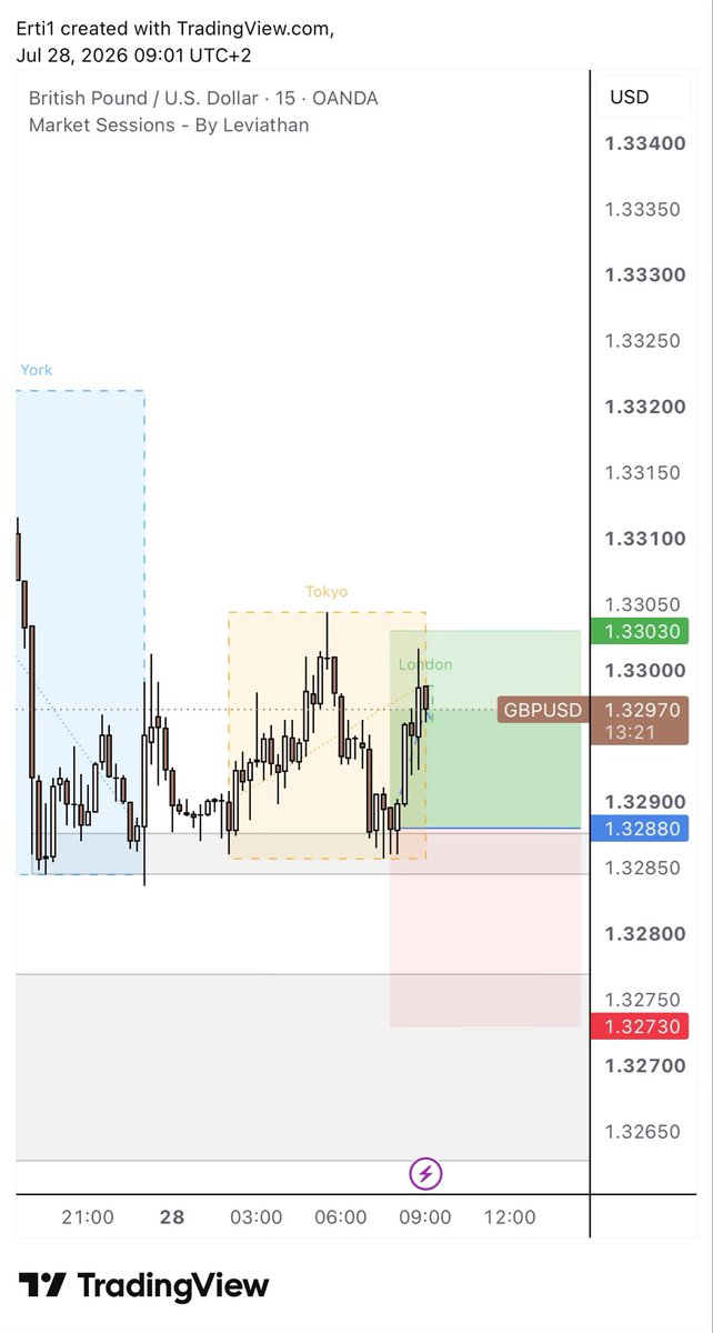 erti_trades's tweet photo. Trading with @fundingpips — +4% 📈

Just caught a quick long on Cable and banked +1.5%, bringing my total gain to +4%.

Trade confirmations:
✅ Rejection of the previous daily low
✅ Rejection from a local LTF demand zone
✅ Bullish confirmation on the 15-minute chart

One trade at a time. Let’s keep this momentum going. 💪

Use my code ERTICOLLA for 20% OFF all FundingPips evaluations.