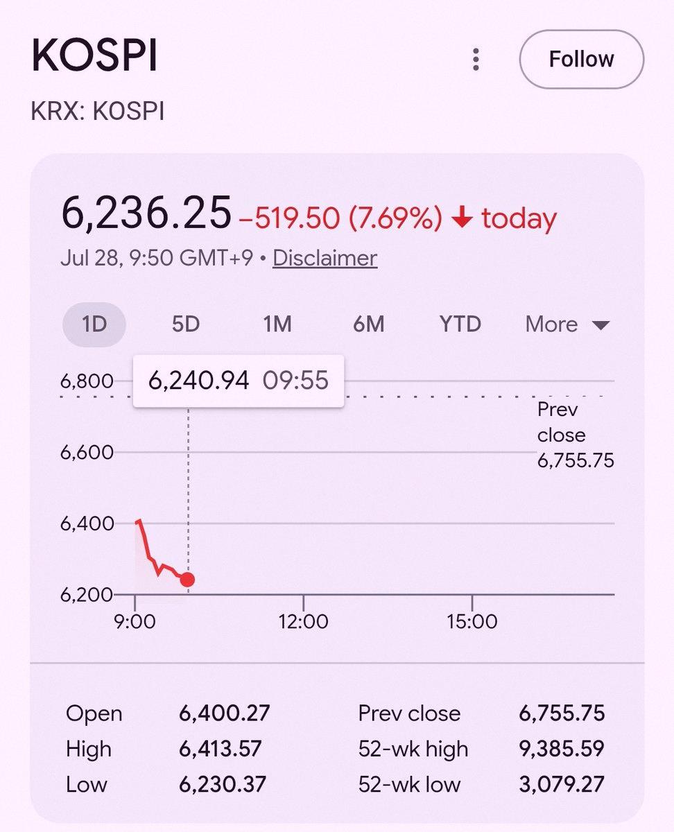 WillBunch4's tweet photo. KOSPI down 7.69% 📉 Traders who made it through the last crash are getting finished off for good 😅 https://t.co/f27L1DGCIY