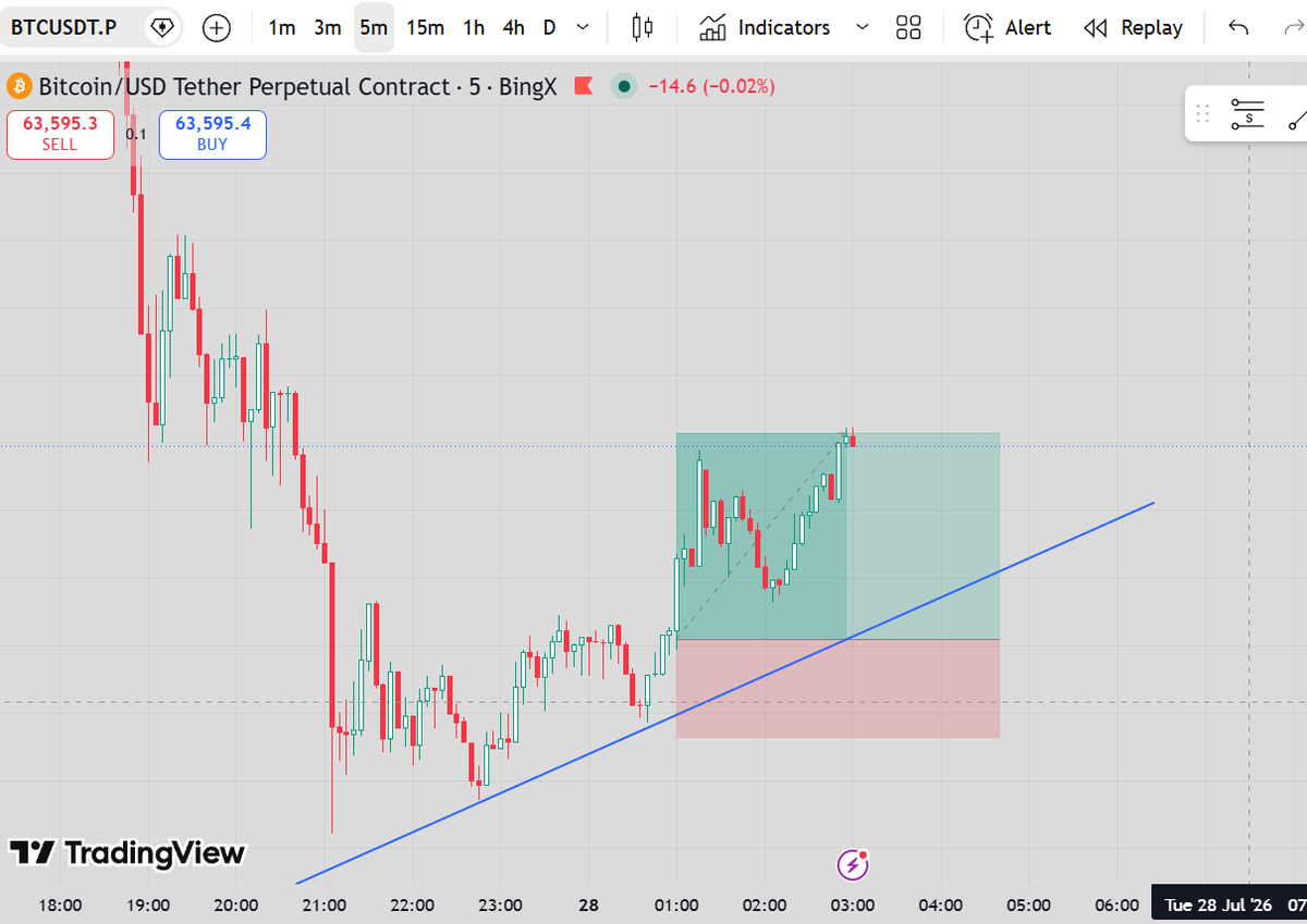 Prajwalawati1's tweet photo. NYS Markets 5K Instant  
Day 3 Update

Discipline intact. Continuing the mission 💪
@NYSMarkets https://t.co/bau4qRKykS