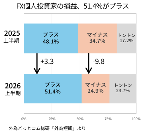 takagifx's tweet photo. FX投資家の1～6月損益は、51.4％の人がプラスと好調。マイナスの人が去年より10ポイント減っています。

介入期待の円ロングで食らった人は多そうですが、それ以上にトルコリラやメキシコペソなどの円キャリーで勝っている人が多い、ということかと。

▼プラスの内訳
+1～5％　11.6％
+5～10％　11.4％
+10～20％　12.1％
+20～30％　6.7％
+30％以上　9.6％

ソースは『外為短観』です👉️
https://t.co/xKBsH5fYaK