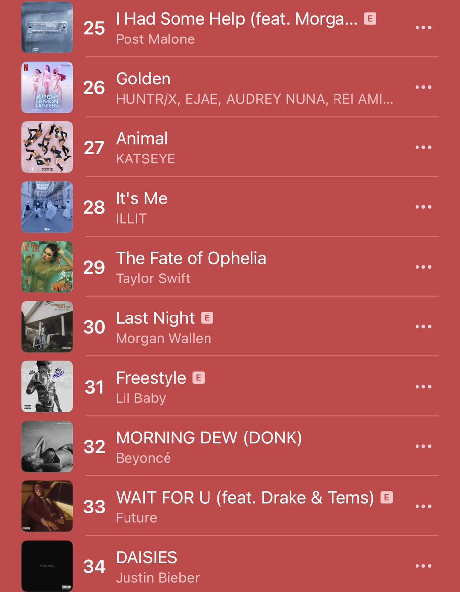 KATSEYEBASE's tweet photo. KATSEYE’s ‘Animal’ debuts at No.27 on Apple Music Global.

- It is the HIGHEST debut and entry of KATSEYE ever on the said chart. https://t.co/AckjJB2WVh