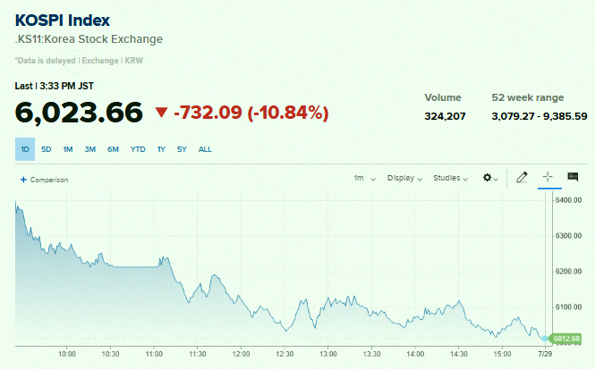 BrockDevin98216's tweet photo. Breaking 🚨: South Korea's stock market just crashed nearly 11% — the third biggest drop ever 📉 📉 https://t.co/daljgjajqf