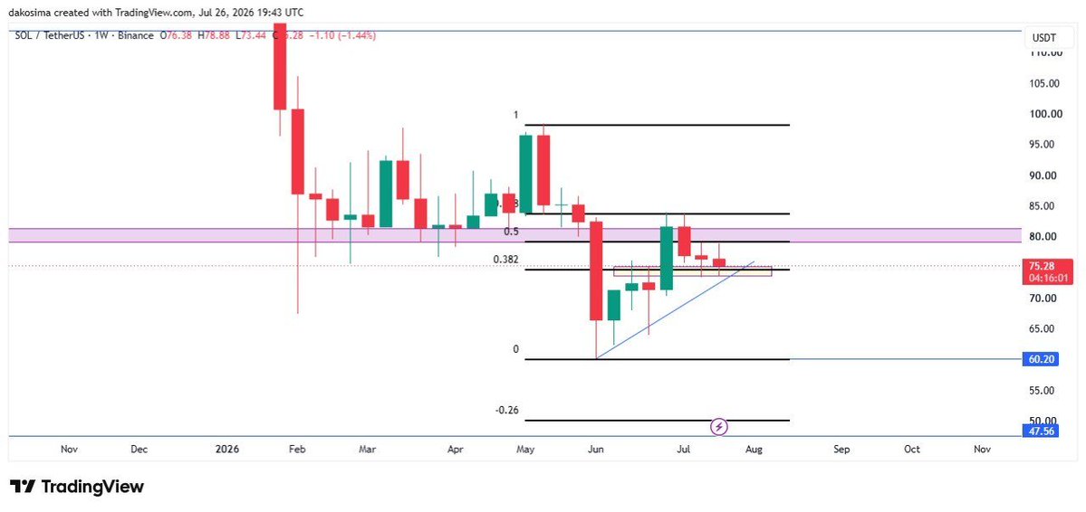 AnselemDako's tweet photo. What's your take on Sol? 

Price already broke Below CLT so I'll be keeping a closer look on this before shorting will keep you guys updated before I short this.

Gm guys 🥂 https://t.co/mFDeBoSGWX