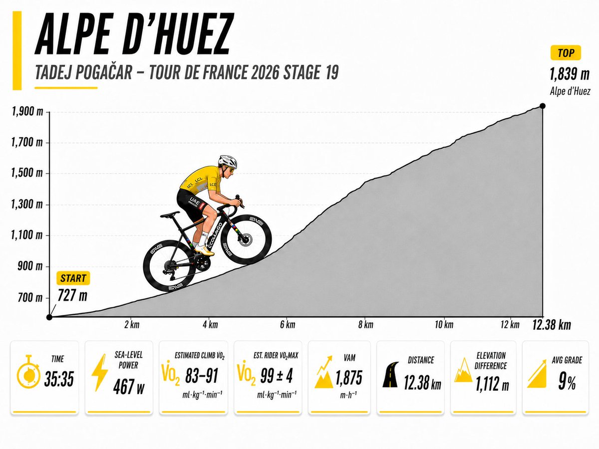 pl_valenzuela's tweet photo. The climb on Alpe d'Huez further supports our previous estimates. 

Pogacar likely needs a VO2max of ~99 ml/kg/min (95-103) to do that climb, assuming:  
- 65 kg 
- bike + equipment: 7.6 kg 
- Efficiency: 22-24% 
- 88% of VO2max during 35 minutes

All credits to @OleKBerg! https://t.co/u8utxxH8Yv