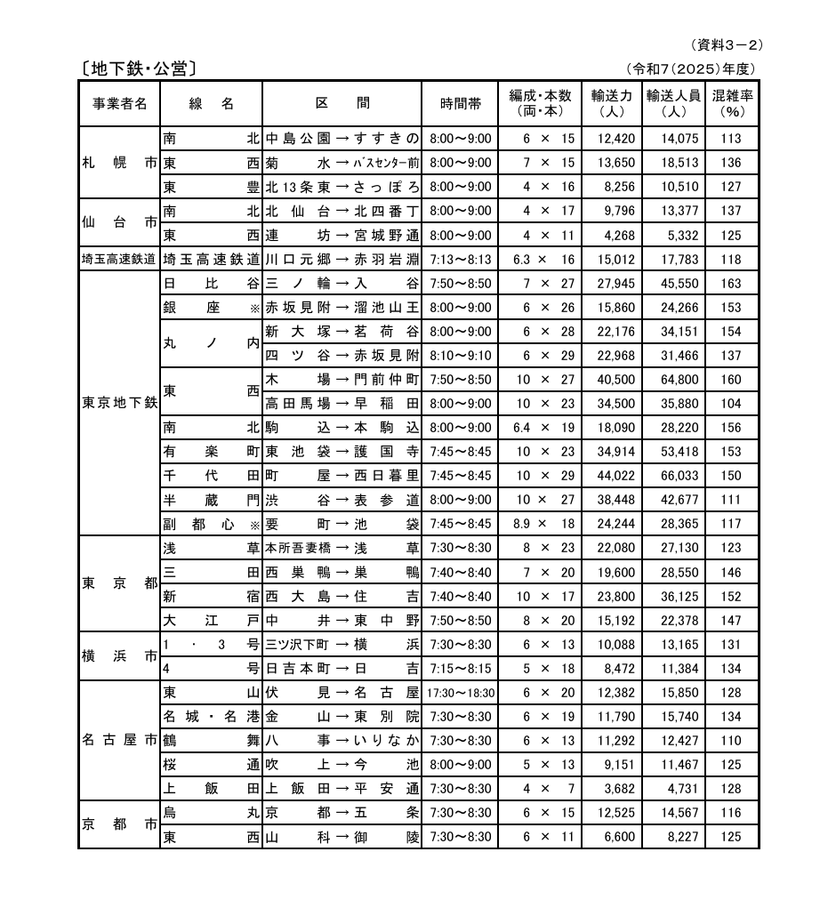 sankoho_1516's tweet photo. 都市鉄道の混雑率調査結果（令和７年度実績）
https://t.co/fg287Xl8xm
・JR最混雑区間は埼京線の167%（2連覇）
・JR西日本最混雑区間は大阪環状線（鶴橋→玉造）の123%
・民鉄最混雑区間は西鉄貝塚線の169%
・国内最混雑区間は日暮里・舎人ライナーの176%（６　連　覇） https://t.co/BVVXxovt1t