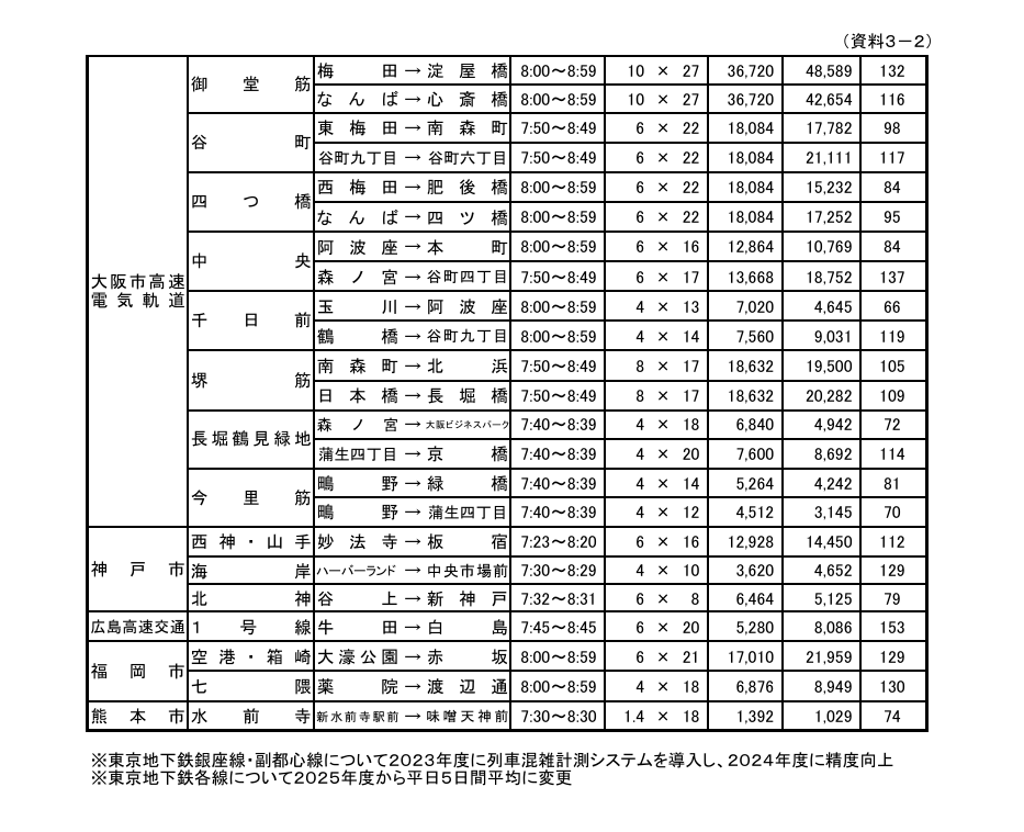 sankoho_1516's tweet photo. 都市鉄道の混雑率調査結果（令和７年度実績）
https://t.co/fg287Xl8xm
・JR最混雑区間は埼京線の167%（2連覇）
・JR西日本最混雑区間は大阪環状線（鶴橋→玉造）の123%
・民鉄最混雑区間は西鉄貝塚線の169%
・国内最混雑区間は日暮里・舎人ライナーの176%（６　連　覇） https://t.co/BVVXxovt1t