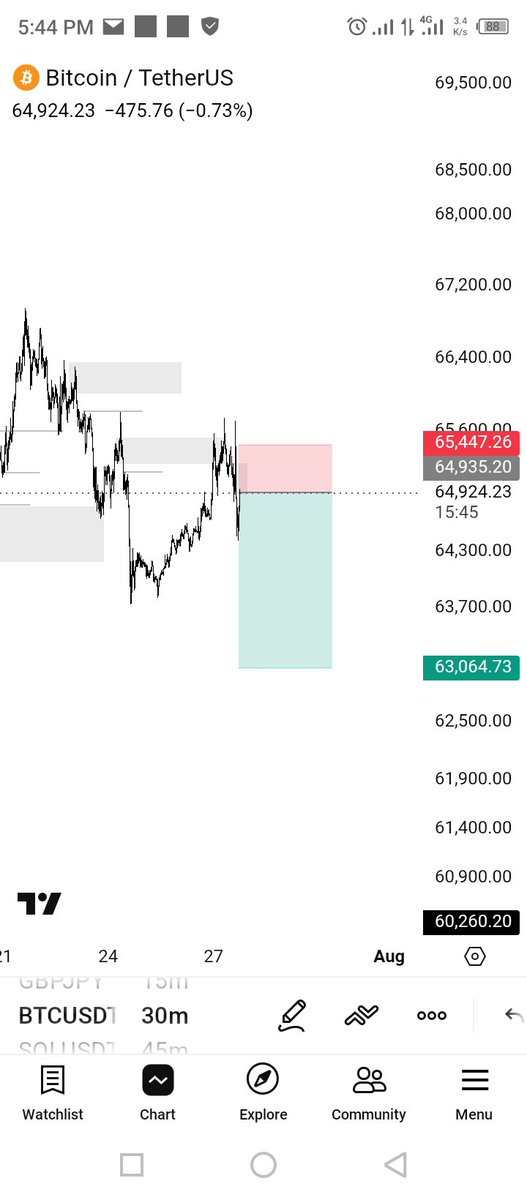 _westfinance's tweet photo. Btcusd,tp hit on BTC 
Slow but steady 🌹 https://t.co/rY5QzyjyqR