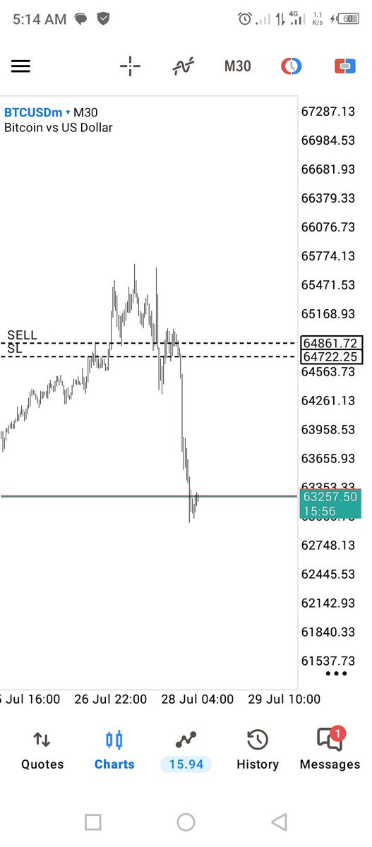 _westfinance's tweet photo. Btcusd,tp hit on BTC 
Slow but steady 🌹 https://t.co/rY5QzyjyqR
