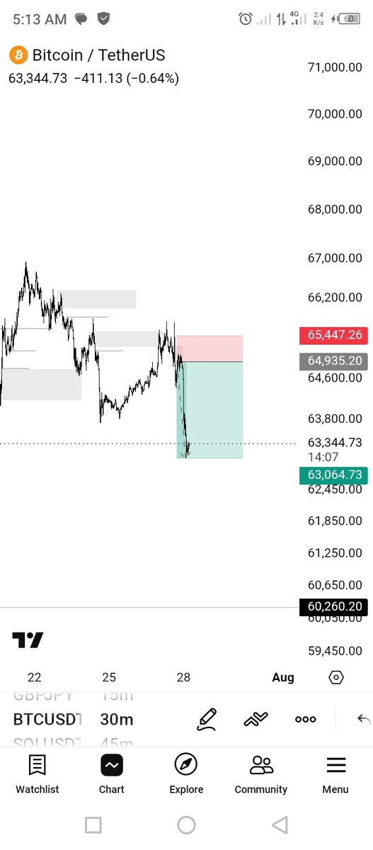 _westfinance's tweet photo. Btcusd,tp hit on BTC 
Slow but steady 🌹 https://t.co/rY5QzyjyqR