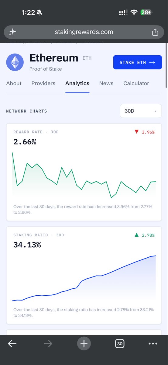 DolarA138's tweet photo. 34,13%  eth en staking

Seguimos rompiendo máximo histórico 

Tic tac … https://t.co/BPIDw3LAqm