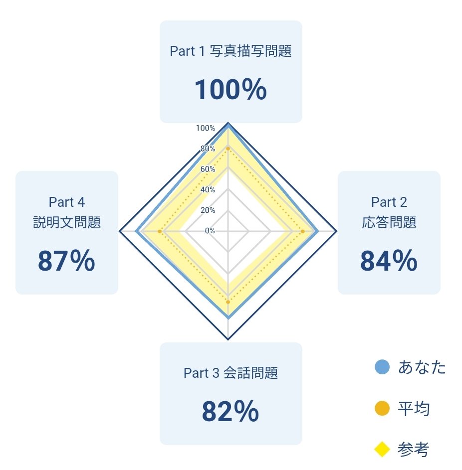 toeic_3150_ki's tweet photo. 目標スコアに到達せず😭

Readingは、あと3,4問正答とれると目標達成なんだけど、近そうで遠いぃ

3,4問と言わず、もっと突き抜けて、満点狙うくらいに、単語量、文法力、読解力・速度上げていかないとなんだけど、しんどい💦

曖昧な理解の文、句、単語を丁寧に理解していく、、、これしかないのよね https://t.co/bzn7g3U08i