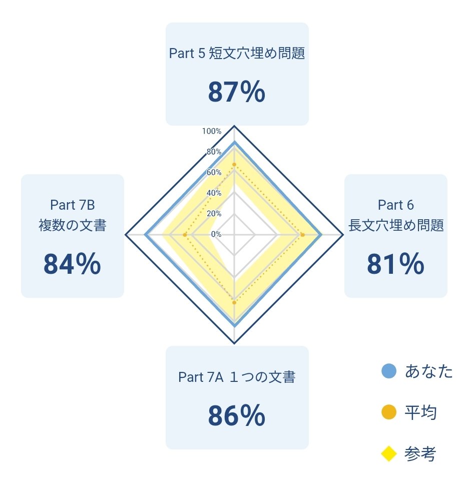 toeic_3150_ki's tweet photo. 目標スコアに到達せず😭

Readingは、あと3,4問正答とれると目標達成なんだけど、近そうで遠いぃ

3,4問と言わず、もっと突き抜けて、満点狙うくらいに、単語量、文法力、読解力・速度上げていかないとなんだけど、しんどい💦

曖昧な理解の文、句、単語を丁寧に理解していく、、、これしかないのよね https://t.co/bzn7g3U08i