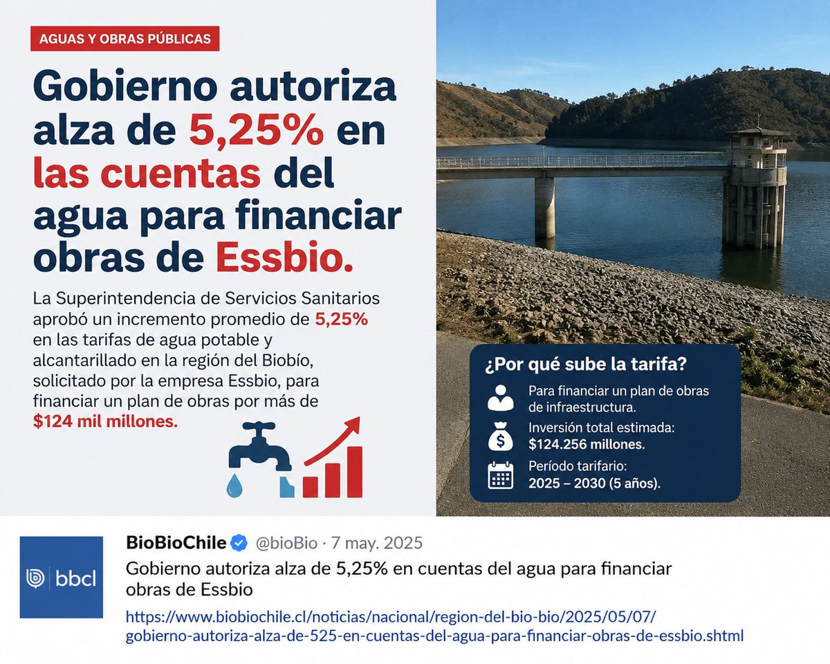 CarlosAmpuero's tweet photo. Otra vez la cuenta la pagan las familias

 Mientras el costo de la vida no deja de subir, el Gobierno autoriza un alza de 5,25% en el agua para financiar inversiones de una empresa sanitaria.

 Las utilidades son privadas, pero el costo termina en el bolsillo del pobre https://t.co/GPTOh3Z5ha