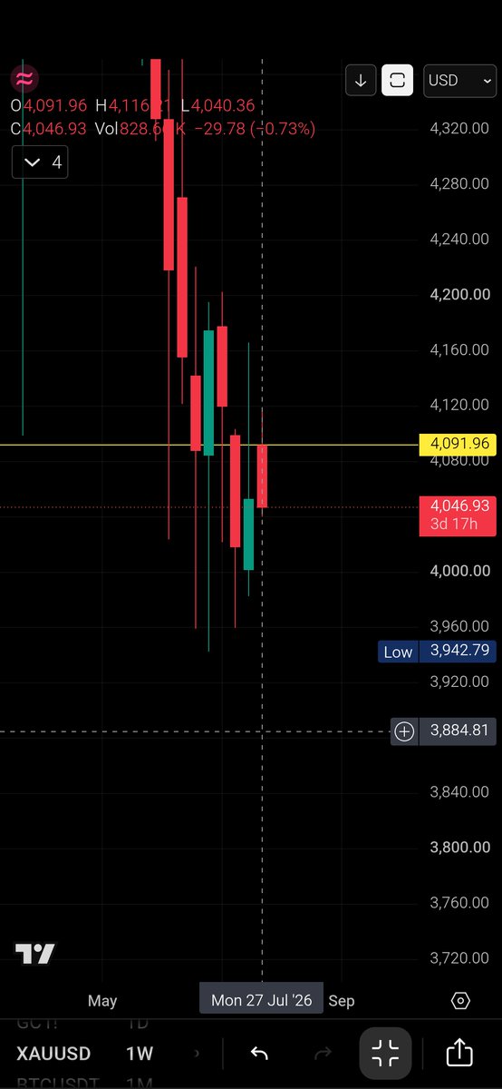 DXY_Trading's tweet photo. XAUUSD 1W | OHLC
📊 O: 4,091.96 | H: 4,116 | L: 4,040.36 | C: 4,046.93

🔴 Below 4,091.96 &amp; 4,067.25 (PP): Sell on Rally — Bear 

Key Level: 4,091.96
🔴 Resistance: 4,137 → 4,180 → 4,250
🔵 Support: 3,997 → 3,954 → 3,884 https://t.co/NXMbYNnRLY