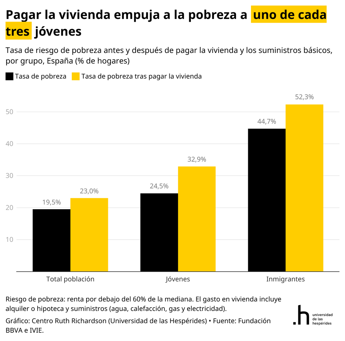 SantiCalvo_Eco's tweet photo. En España, la tasa de riesgo de pobreza de los jóvenes es del 24,5%. Tras pagar la vivienda y los suministros básicos, escala hasta el 32,9%.

Uno de cada tres hogares jóvenes queda bajo el umbral de pobreza por el coste de la vivienda. 

El cuello de botella real sigue siendo la obra nueva que no se construye:  se crean más hogares que viviendas nuevas y el precio se come la renta de quien menos tiene.