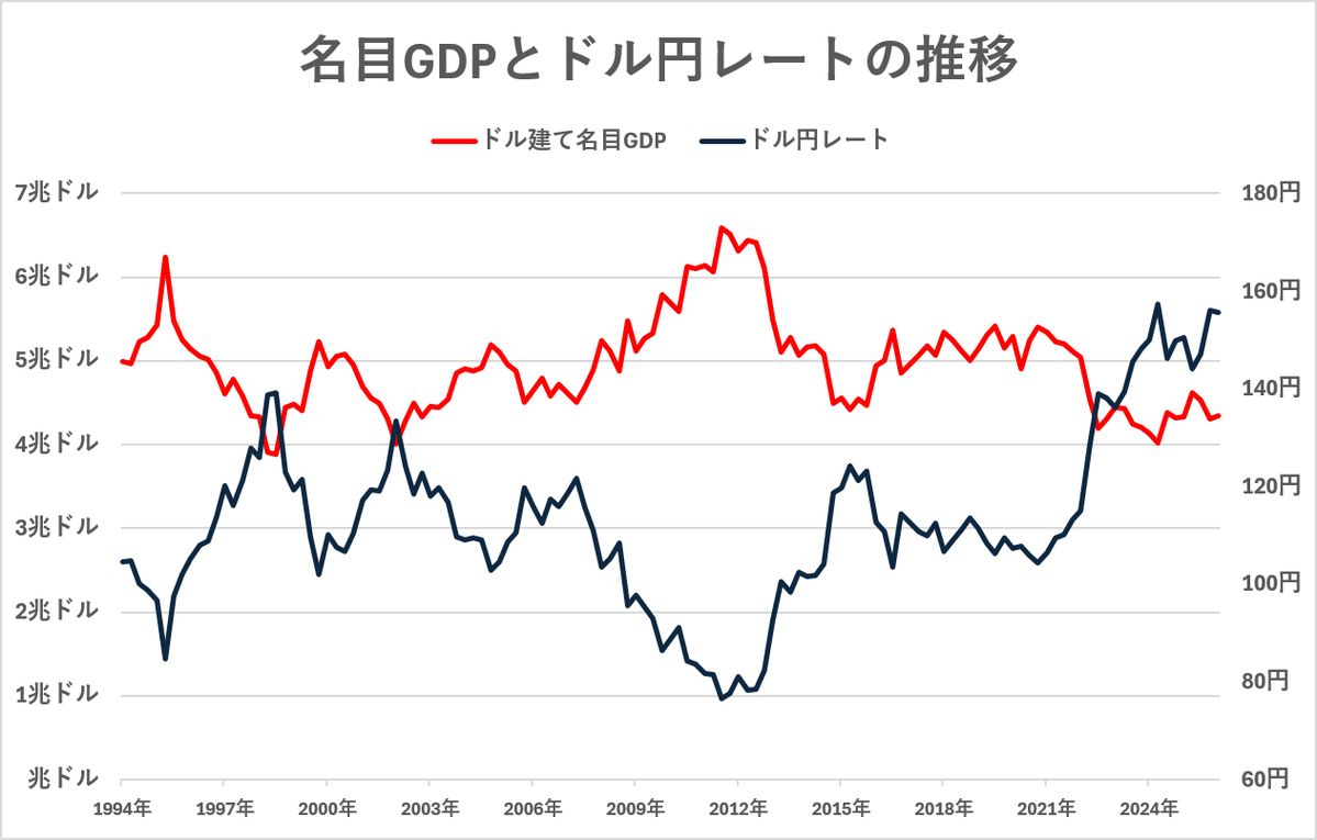 yudaitoda_TP's tweet photo. あります。ドルペッグしているパナマ、エクアドルがそうです。それにサウジアラビアや香港も実質的にそうです。ドルに対してハードペッグ、ソフトペッグと呼ばれています。あなた（高橋氏？）の主張に決定的に足りないのは為替の考え方です。で日本のGDPをドル建てで評価すると以下の通りです。 https://t.co/WuujD6QDph