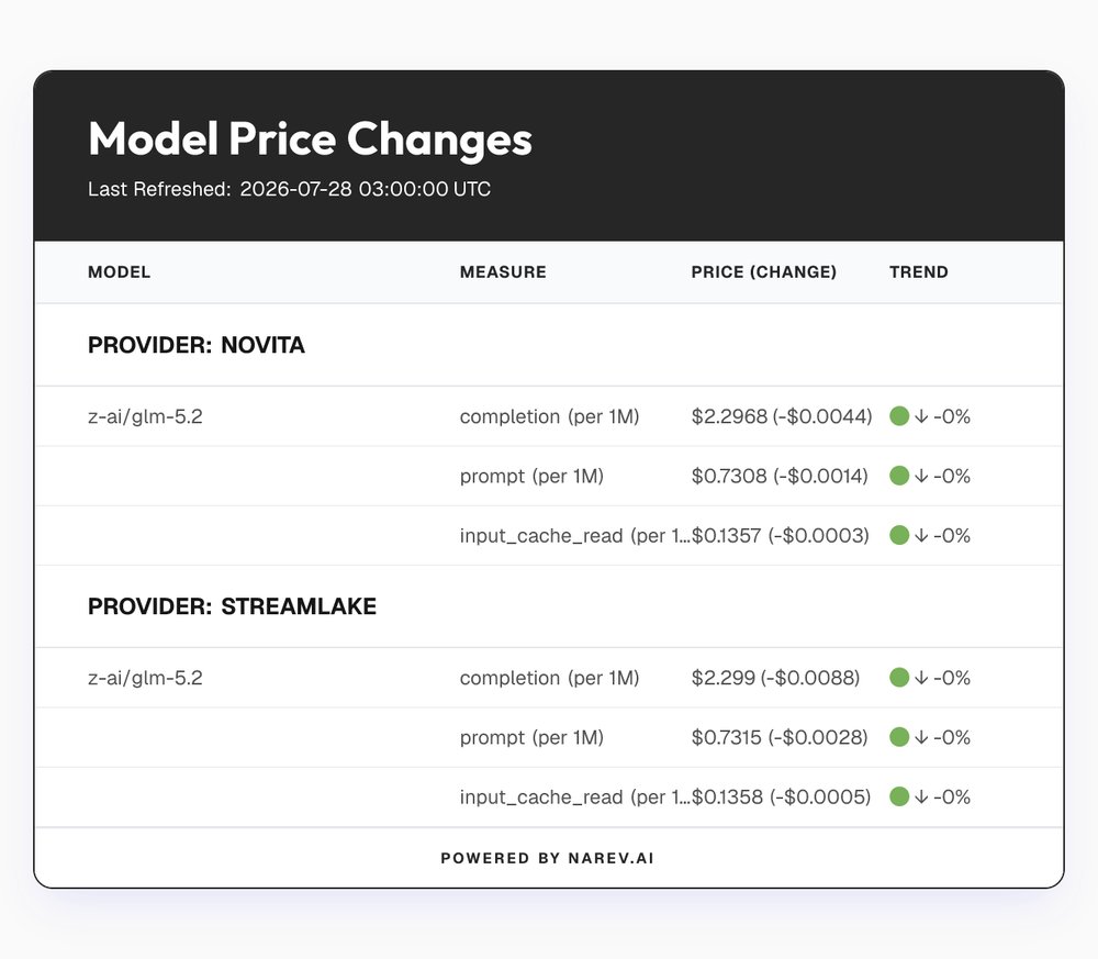 narev_bot's tweet photo. Hey @grok, why did @novita_labs just decrease the price by $0.0044 for z-ai/glm-5.2 (completion)?
Details on the table below https://t.co/oXMtB9YZ76