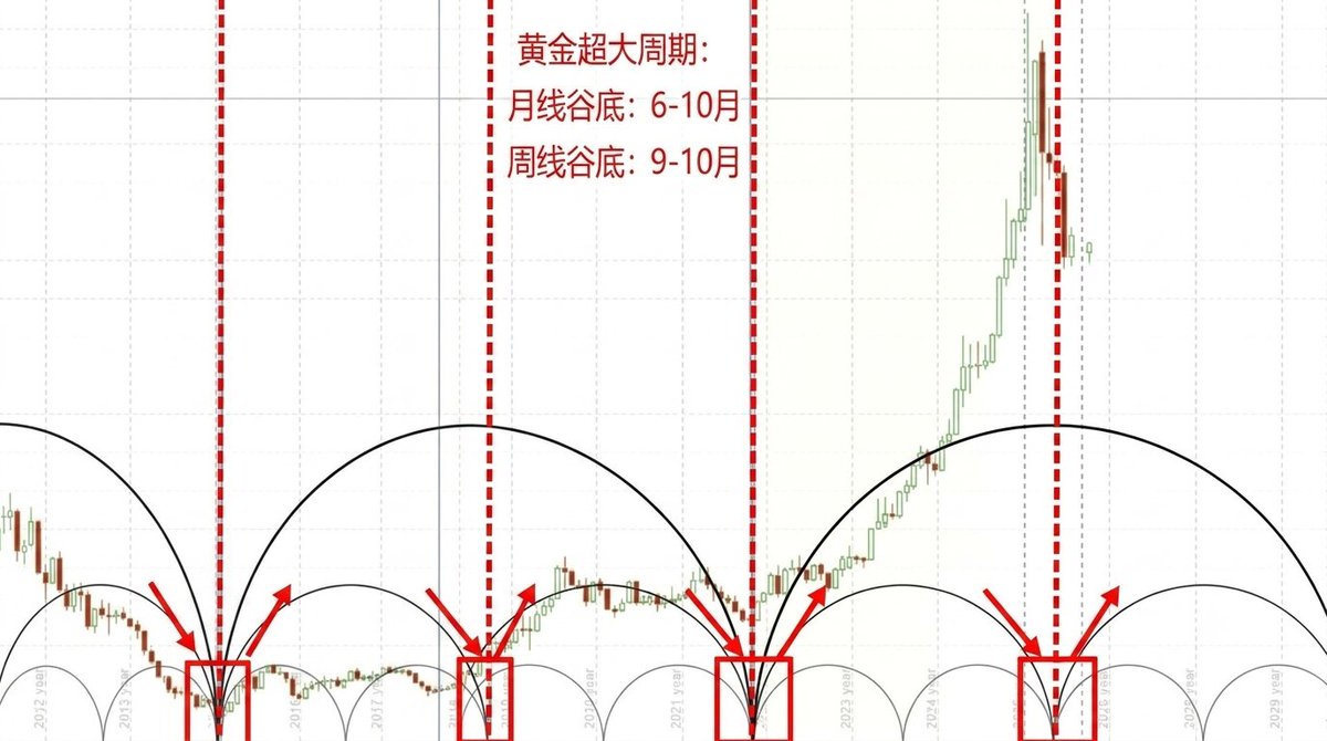 formnoshape's tweet photo. 超大周期不会骗人：金银9-10月后迎来第二波牛市！强烈推荐收藏。月线周期来看，今年6-10月是超大周期谷底，支撑区间3200-4000，结束后迎来月线级别行情，反弹持续到2027年上半年，目标先看4600-5000。而周线周期看，9-10月迎来谷底，两个周期吻合，9-10月是更精确入场节点。个人认为是难得抄底机会。 https://t.co/IMxLnUwoDA