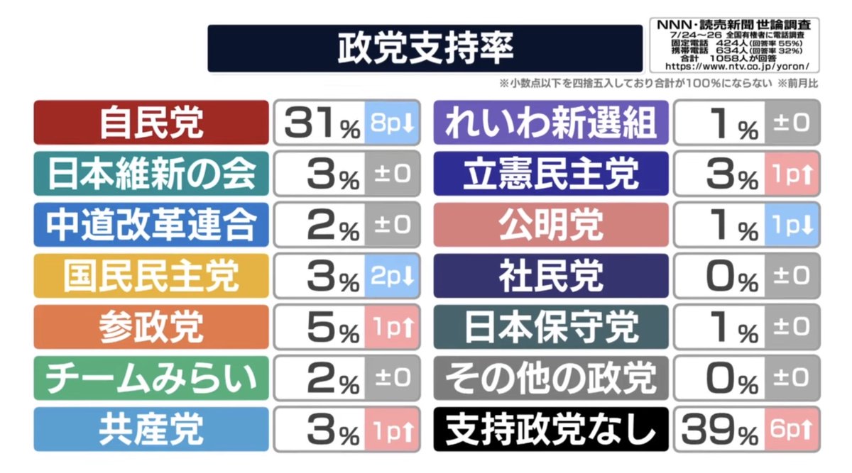 yabusameri's tweet photo. うじきつよしがまた「自民党に投票する人はバカなんですか？」ムーブをしてるけど自民党しか見てない視野の狭いお前らと違って多くの国民は野党まで含めて視野を広く見てるんだわ。 https://t.co/OypRtYPQaI