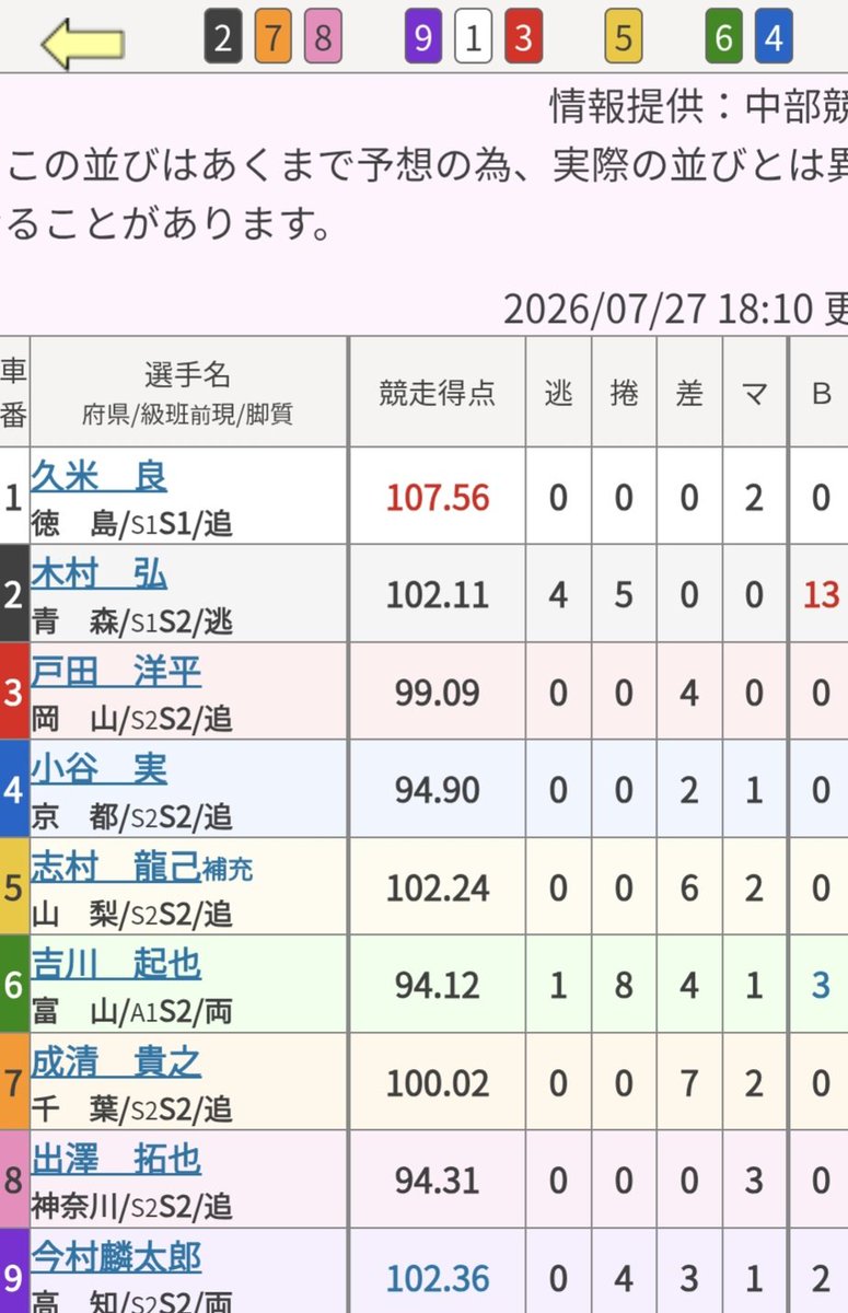 ikechan1110's tweet photo. 豊橋競輪　6R

203倍

じいちゃんに何度も何度も言われました。

3着は多めに拾っとけ

申し訳ございません。 https://t.co/nXwONhdtKb