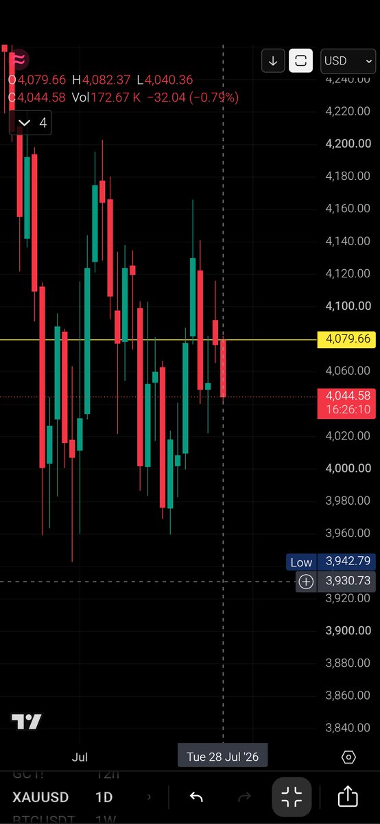 DXY_Trading's tweet photo. 🥇 XAUUSD 1D | OHLC

📊 O: 4,079.66 | H: 4,082.37 | L: 4,040.36 | C: 4,044.58

🔴 Below 4,086 (PP): Sell on Rally 

Key Level: 4,079.66 / PP 4,086.11
🔴 Resistance: R1 4,105 → R2 4,117 → R3 4,137
🔵 Support: S1 4,067 → S2 4,055 → S3 4,035 https://t.co/ZyhBj1GjrS