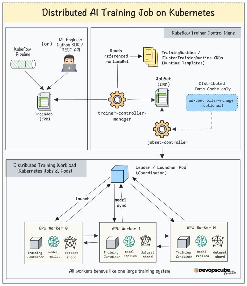 devopscube's tweet photo. Running distributed AI training on Kubernetes is more than just adding GPUs.

In the Kubeflow pipeline edition, 

We explained that the training step in the pipeline is usually delegated to Kubeflow Trainer.

Here is why.

Some ML training and LLM fine-tuning workloads need multiple GPUs running across multiple Kubernetes nodes.

For this, you need the following.

- Create and manage multiple worker pods
- Assigning GPU resources
- Configuring communication between workers
- Tracking training job status and more..

Kubeflow Trainer helps in doing all these in Kubernetes-native way (CRD's) and abstracts away all the complexities.

In our recent MLOps newsletter edition, we covered the following.

- A look into distributed training
- Kubeflow Trainer architecture (TrainJob, Runtimes, JobSet)
- Install Trainer and run your first distributed TrainJob (on CPU nodes)
- How to run ML Training Jobs on GPU Nodes
- Which Models Actually Need GPUs

𝗥𝗲𝗮𝗱 𝗶𝘁 𝗵𝗲𝗿𝗲: https://t.co/tPnYBmPpFC

♻️ If you find it useful, share it with fellow DevOps and Cloud Engineers.

#kubernetes #devops #mlops