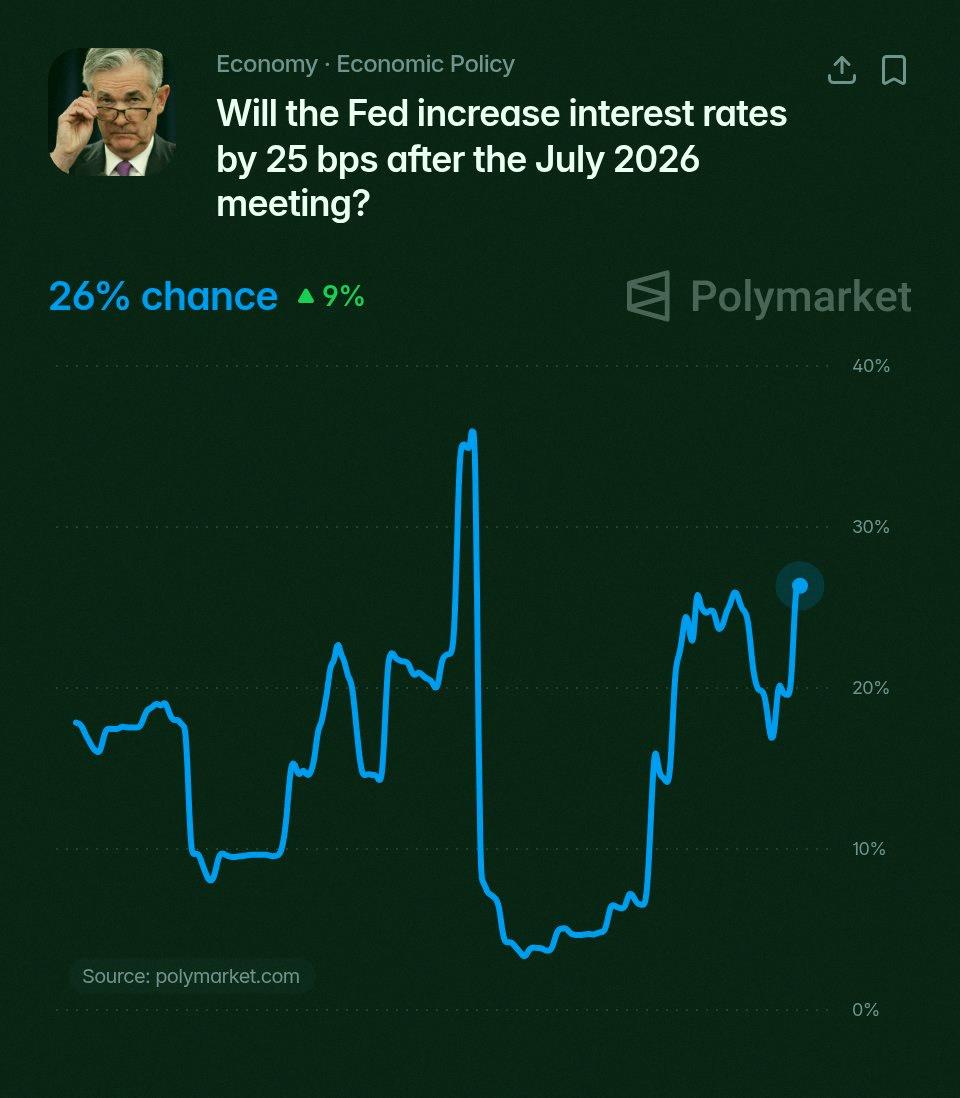 AwamaruUseful's tweet photo. Polymarketのトレーダーによると、ケビン・ワーシュと🇺🇸FRBが水曜日に0.25%利上げする確率は26%らしいよ。 https://t.co/qZxQQScY2s